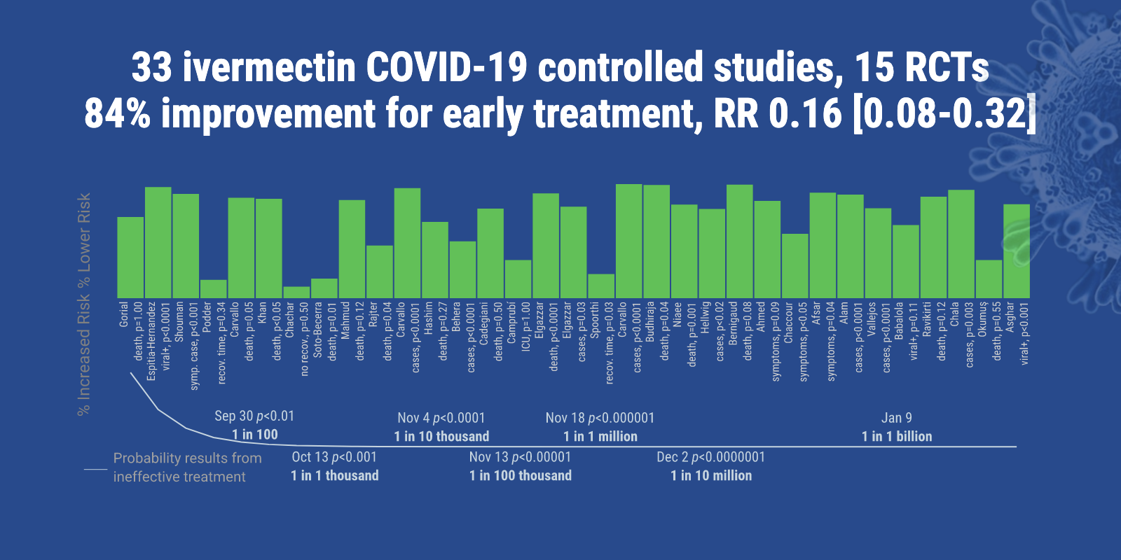 Ivermectin is effective for COVID-19: real-time meta analysis of 33 studies