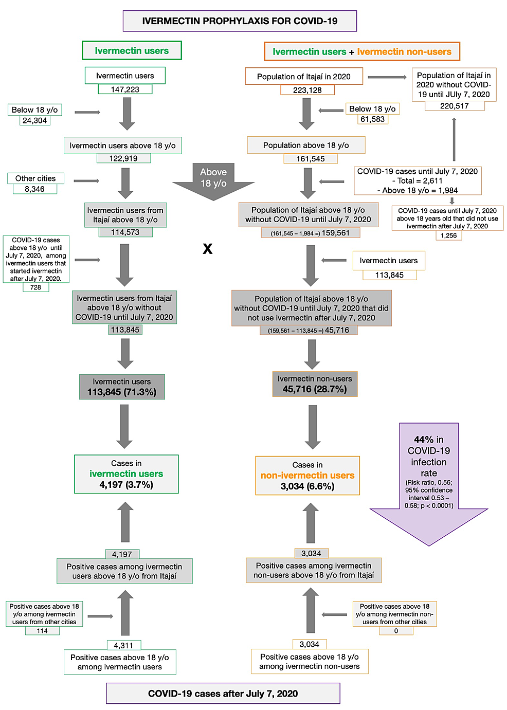 Ivermectin Prophylaxis Used for COVID-19: A Citywide, Prospective, Observational Study of 223,128 Subjects Using Propensity Score Matching