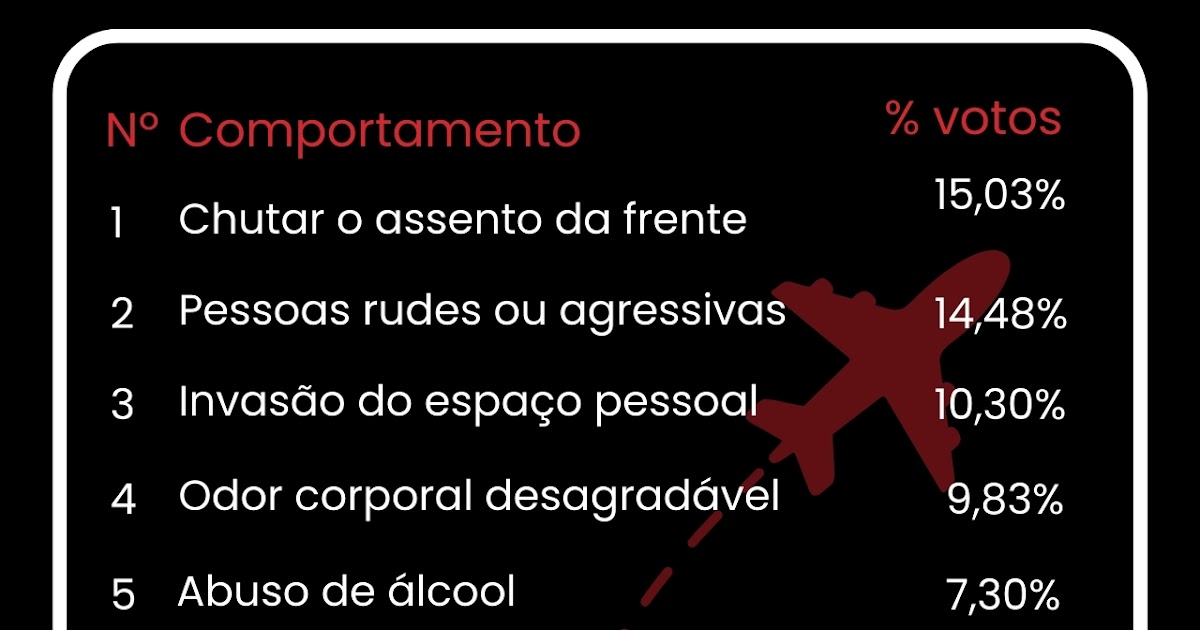 Pesquisa revela os 20 piores comportamentos dos passageiros brasileiros em aviões