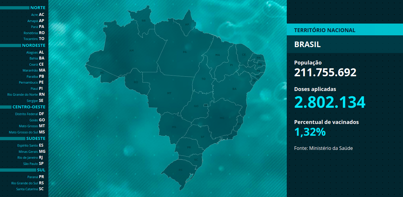 Situação da Vacinação contra Covid-19 no Brasil