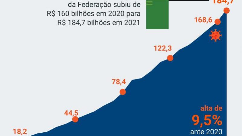 Retomada da economia em ‘V’: Arrecadação dos estados tem maior alta em pelo menos 7 anos - Terra Brasil Notícias