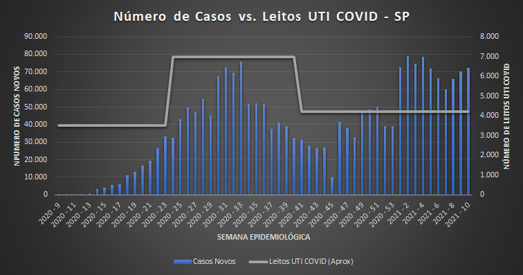 State Governor Dória Slashes Covid-19 Beds by a Third and Installs the Chaos - PORPHIRIO