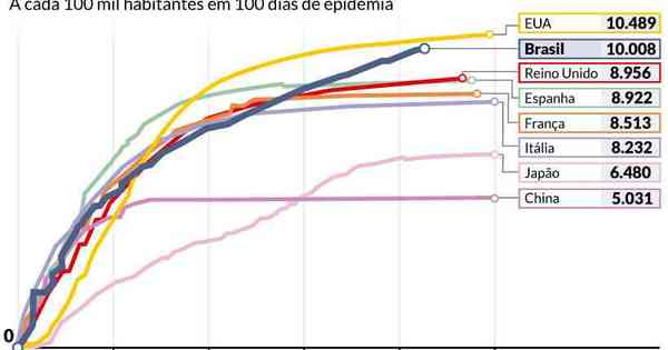 Brasil completa 100 dias de covid-19 com maior curva ascendente no mundo