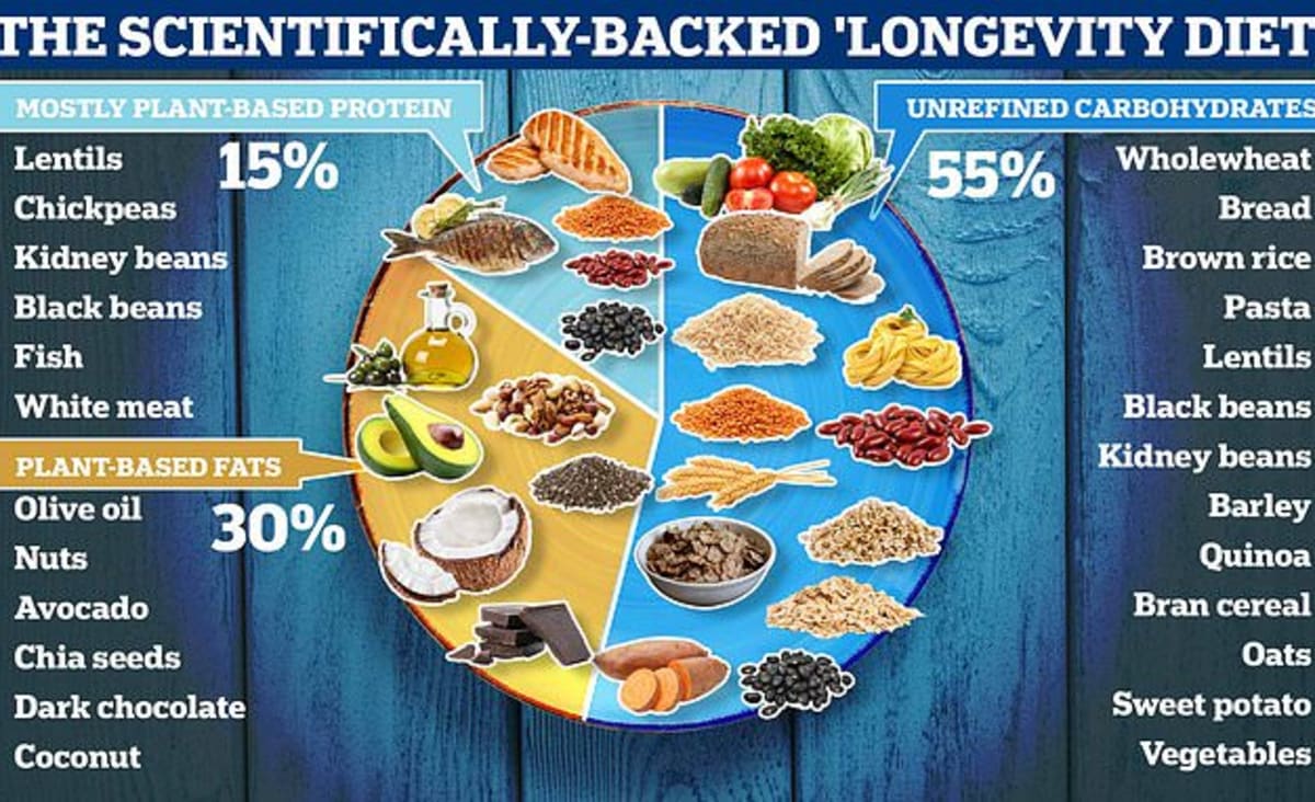 The 'longevity diet': Plan includes CHOCOLATE but cuts out red meat