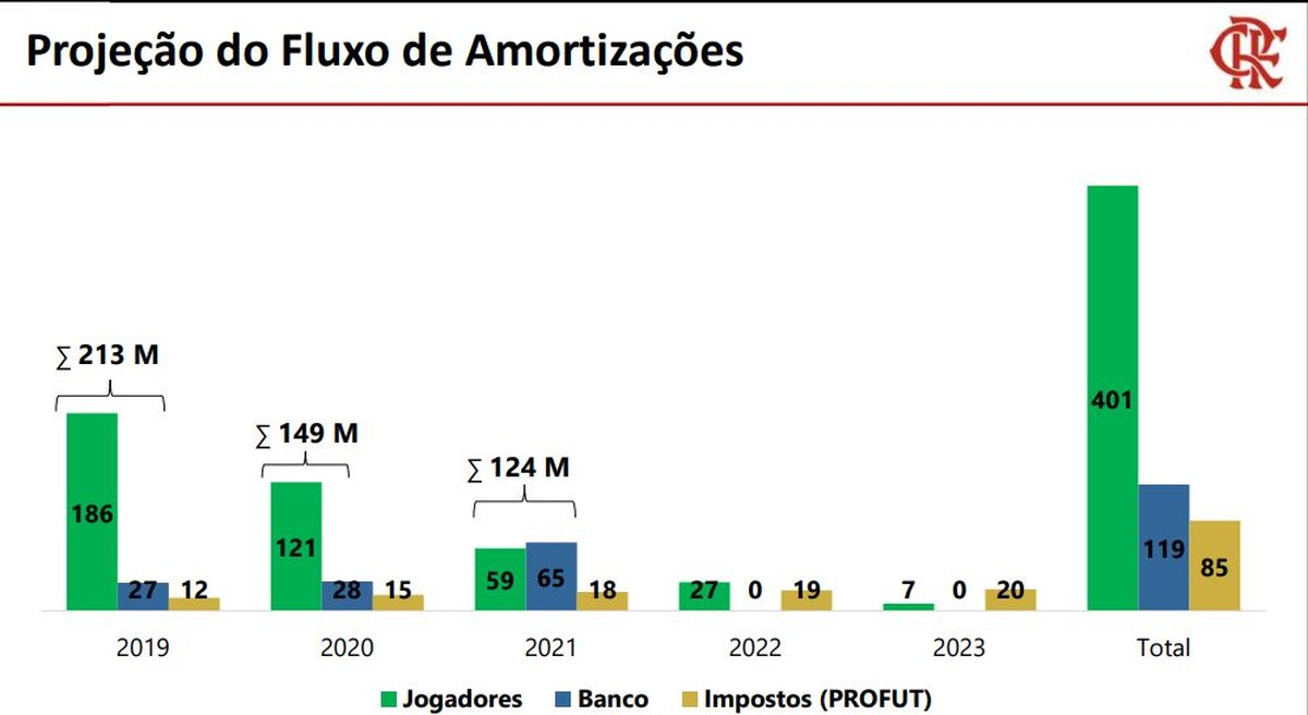 Flamengo aumenta dívida em 31%, mas vai fechar 2019 com receita recorde de R$ 857 milhões 