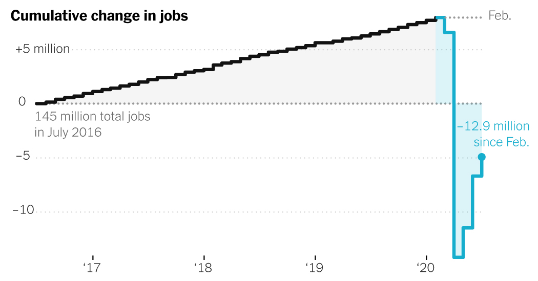 U.S. Added 1.8 Million Jobs in July: Live Updates